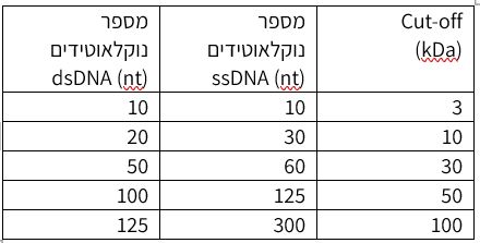 concentration of DNA and RNA with Amicon, ריכוז דנא ורנא עם אמיקונים 